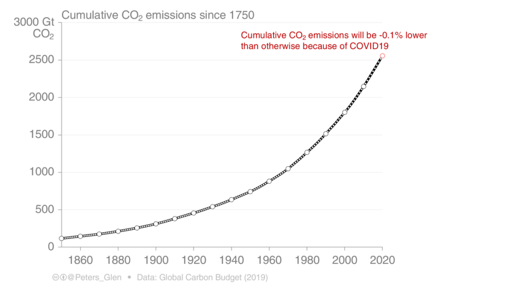 accumulo esponenziale di CO2 continua