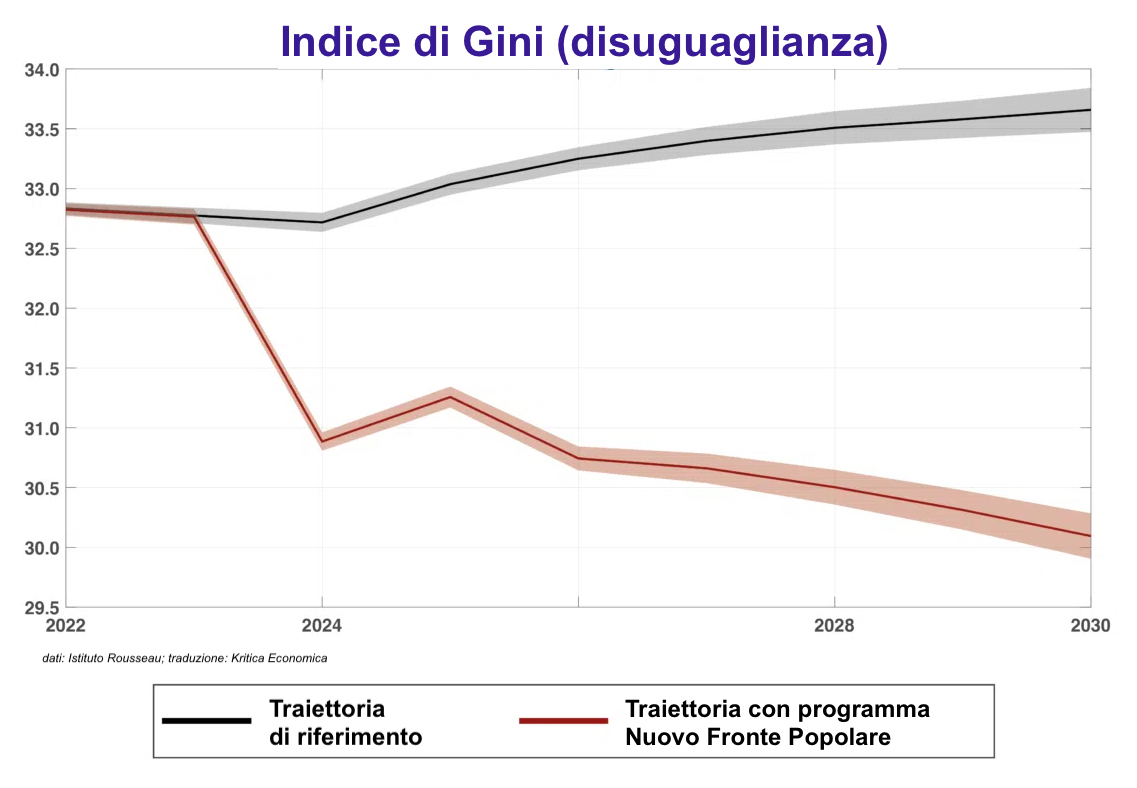 istituto rousseau nuovo fronte popolare indice gini disuguaglianza